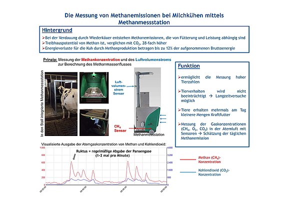 Link öffnet Präsentation: Die Messung von Methanemissionen bei Milchkühen mittels Methanmessstation