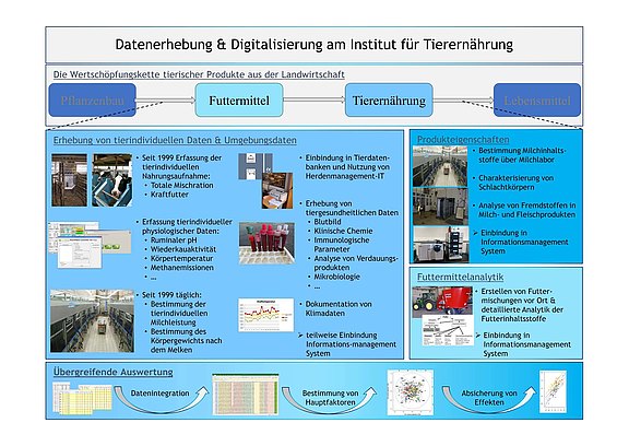 Link öffnet PDF Präsentation: Datenerhebung & Digitalisierung am Institut für Tierernährung